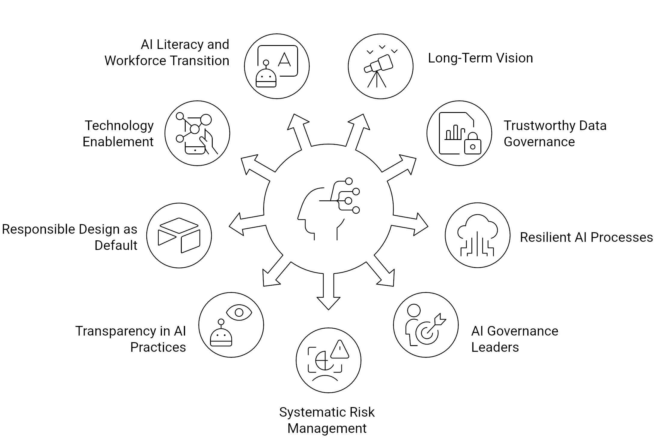 AI at the Enterprise Level - a Framework