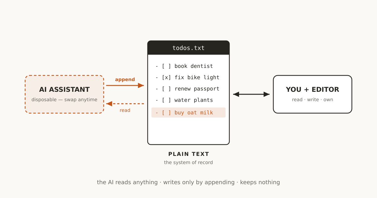 Diagram - an AI assistant appends to a plain-text file, which you and your editor own